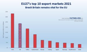 EU’s latest trade figures show why they need Brexit Britain