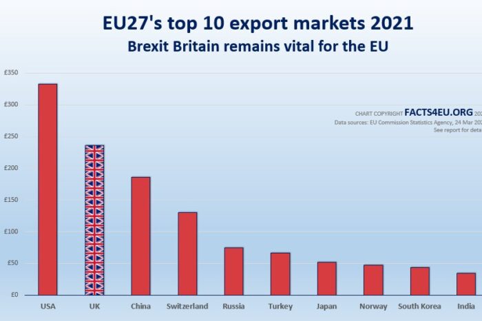 EU’s latest trade figures show why they need Brexit Britain