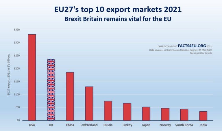 EU’s latest trade figures show why they need Brexit Britain
