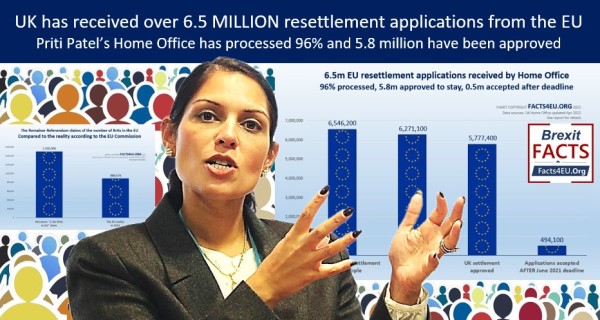 UK has received over 6.5 MILLION resettlement applications from the EU