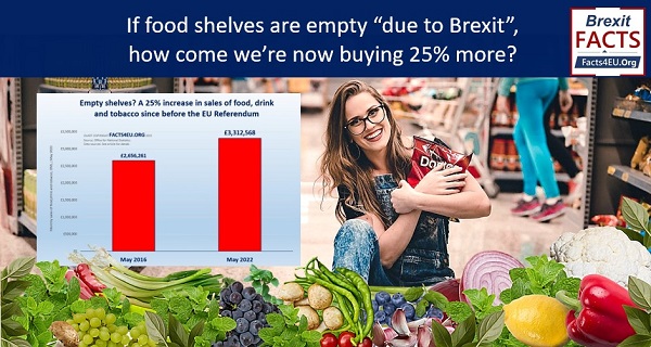 If food shelves are empty “due to Brexit”, how come we’re now buying 25% more?