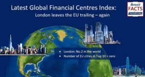 Brexit Britain beats EU easily in latest Global Financial Centres Index