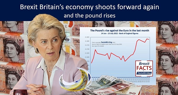 Brexit Britain’s economy shoots forward again and the pound rises