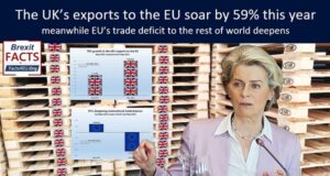 The UK’s exports to the EU soar by 59% this year – should we tell the BBC?