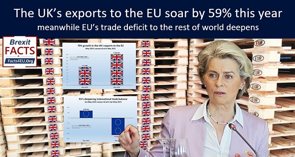 The UK’s exports to the EU soar by 59% this year - should we tell the BBC?