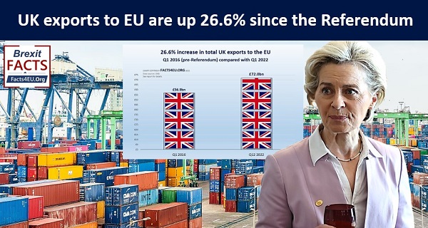 EXCLUSIVE: UK exports to EU are up 26.6% since the Referendum