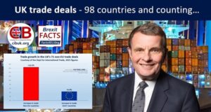 Exclusive: Global Britain’s non-EU trade deals now total over £240bn per year