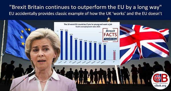 "Brexit Britain continues to outperform the EU by a very long way"