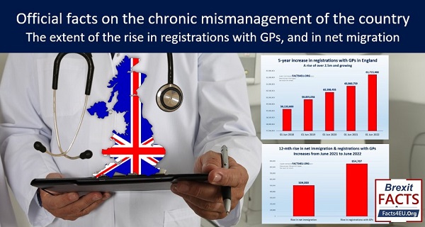 Over 2.5m more registrations with GPs in England alone in last 5 years