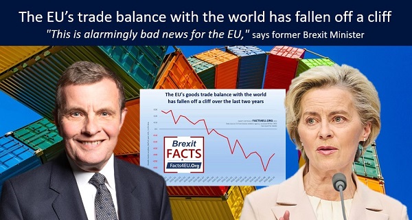EXCLUSIVE: The EU’s trade balance with the world has fallen off a cliff – did no-one at the BBC notice?