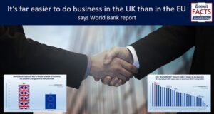 It’s far easier to do business in the UK than in the EU, says World Bank report