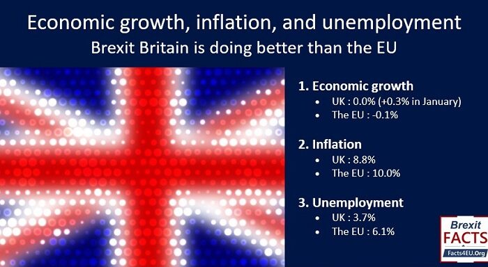 Can UK Rejoiners please explain why Brexit Britain is doing better than the EU?