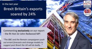 In the last year Brexit Britain’s exports soared by 24% (Shush, don’t tell the BBC)