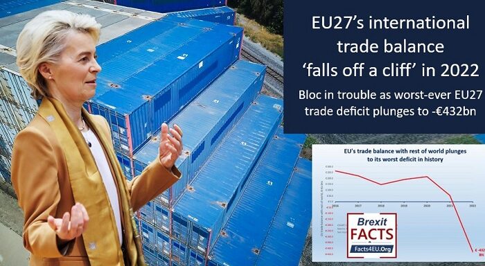 EU27’s international trade balance ‘falls off a cliff’ in 2022