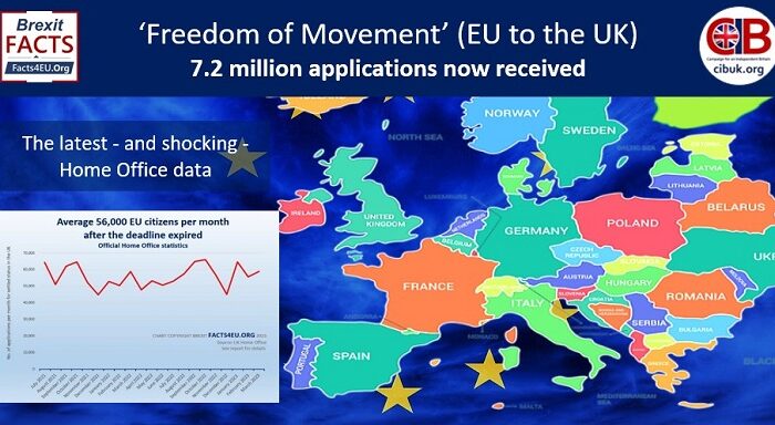 ‘Freedom of Movement’ (EU to the UK) - 7.2 million applications now received