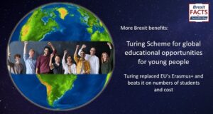 More Brexit benefits: 3 times as many students use UK’s Turing than used EU’s Erasmus