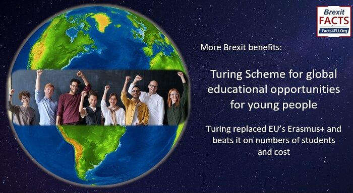 More Brexit benefits: 3 times as many students use UK's Turing than used EU's Erasmus