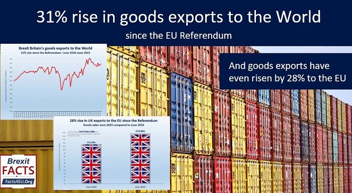 31% rise in goods exports to the World since the EU Referendum