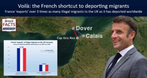 France ‘exports’ over 3 times as many illegal migrants to the UK as it has deported worldwide