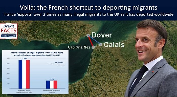 France ‘exports’ over 3 times as many illegal migrants to the UK as it has deported worldwide