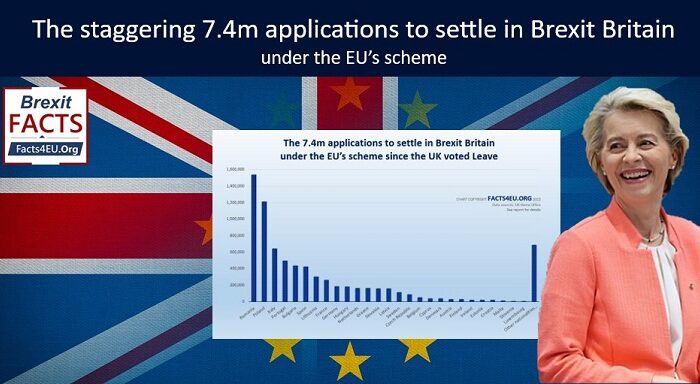 ‘Off the scale –  7.4 million EU citizens apply for settled status in the UK’