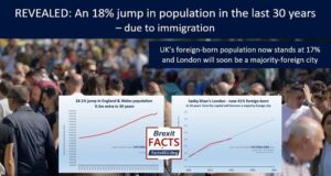 REVEALED : An 18% jump in population in the last 30 years – due to immigration