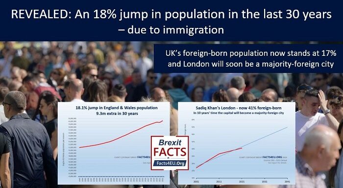 REVEALED : An 18% jump in population in the last 30 years – due to immigration