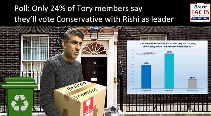 Poll : Only 24% of Tory members say they’ll vote Conservative with Rishi as leader