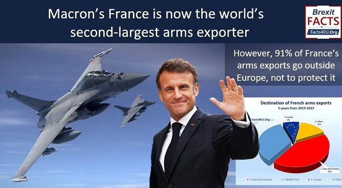 ‘Mon Dieu!’ - France overtakes Russia as world’s No.2 arms exporter