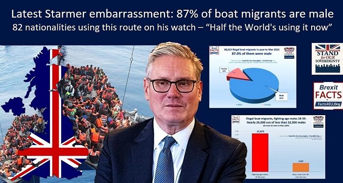 Latest Starmer embarrassment: 87% of boat migrants are male - 81% are “men of fighting age,” says our new report